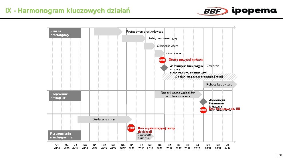 IX - Harmonogram kluczowych działań Proces przetargowy Postępowanie odwoławcze Dialog konkurencyjny Składanie ofert Ocena