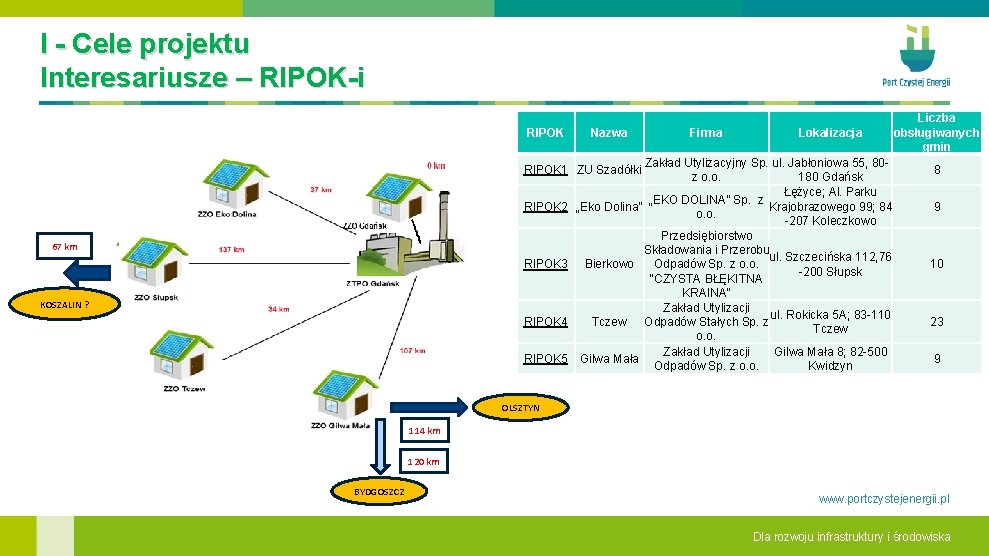 I - Cele projektu Interesariusze – RIPOK-i RIPOK Nazwa Firma Lokalizacja Liczba 6 obsługiwanych