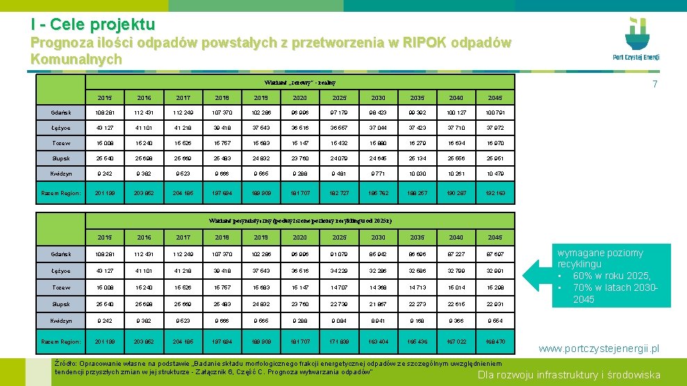 I - Cele projektu Prognoza ilości odpadów powstałych z przetworzenia w RIPOK odpadów Komunalnych