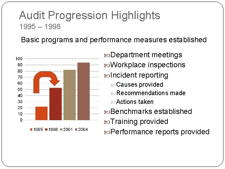 Audit Progression Highlights 1995 – 1998 Basic programs and performance measures established Department meetings Audit Progression Highlights 1995 – 1998 Basic programs and performance measures established Department meetings