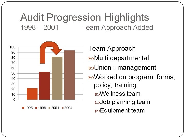 Audit Progression Highlights 1998 – 2001 Team Approach Added Team Approach Multi departmental Union Audit Progression Highlights 1998 – 2001 Team Approach Added Team Approach Multi departmental Union