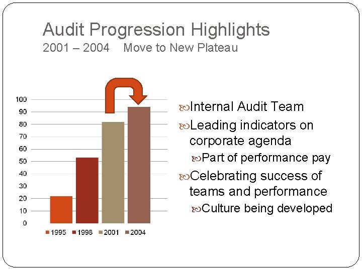 Audit Progression Highlights 2001 – 2004 Move to New Plateau Internal Audit Team Leading Audit Progression Highlights 2001 – 2004 Move to New Plateau Internal Audit Team Leading