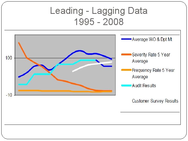 Leading - Lagging Data 1995 - 2008 Leading - Lagging Data 1995 - 2008