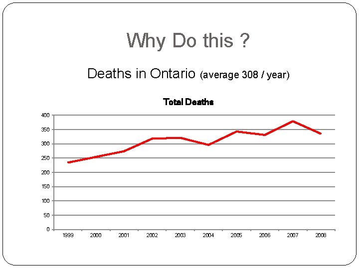 Why Do this ? Deaths in Ontario (average 308 / year) Total Deaths 400 Why Do this ? Deaths in Ontario (average 308 / year) Total Deaths 400