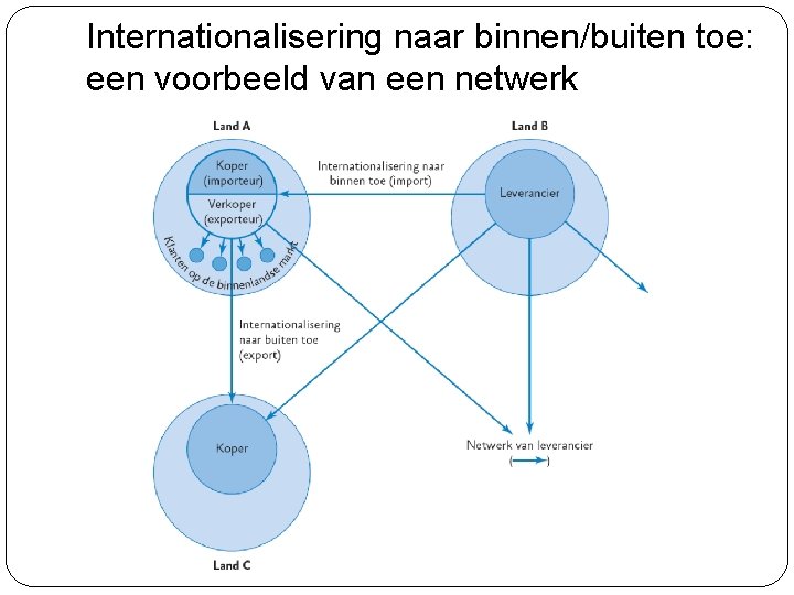 Internationalisering naar binnen/buiten toe: een voorbeeld van een netwerk 