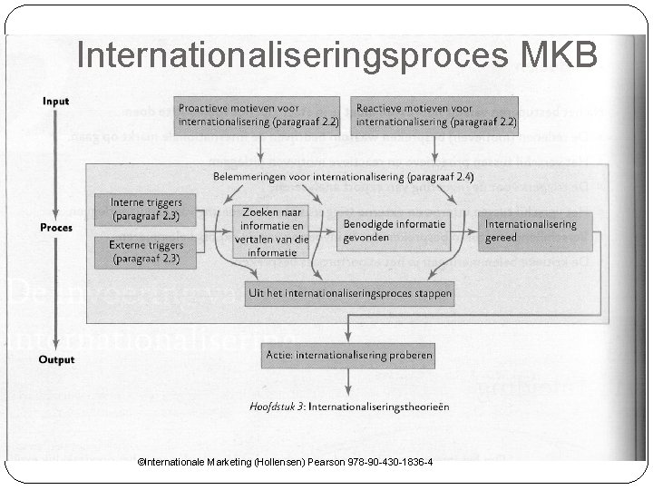 Internationaliseringsproces MKB ©Internationale Marketing (Hollensen) Pearson 978 -90 -430 -1836 -4 