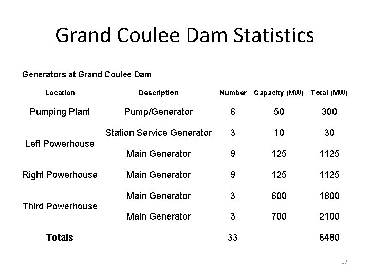 Grand Coulee Dam Statistics Generators at Grand Coulee Dam Location Description Number Capacity (MW)