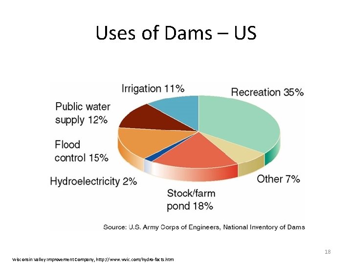Uses of Dams – US 18 Wisconsin Valley Improvement Company, http: //www. wvic. com/hydro-facts.