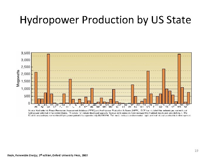 Hydropower Production by US State 19 Boyle, Renewable Energy, 2 nd edition, Oxford University