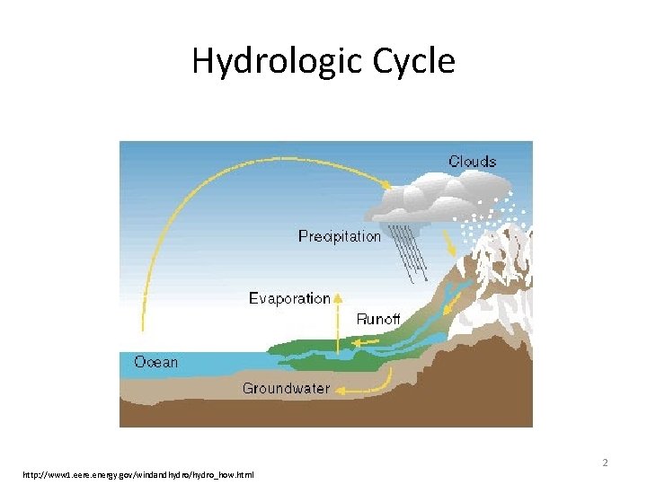 Hydrologic Cycle 2 http: //www 1. eere. energy. gov/windandhydro/hydro_how. html 