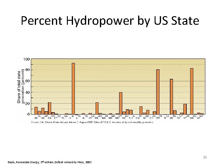 Percent Hydropower by US State 20 Boyle, Renewable Energy, 2 nd edition, Oxford University
