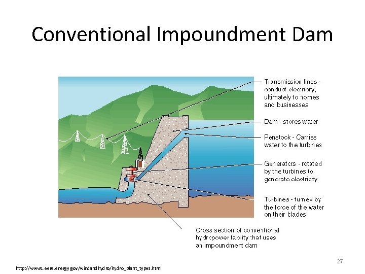 Conventional Impoundment Dam 27 http: //www 1. eere. energy. gov/windandhydro/hydro_plant_types. html 