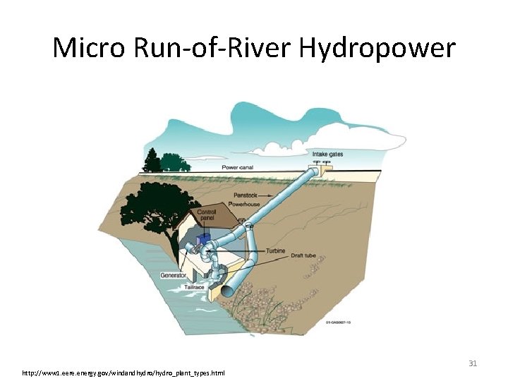 Micro Run-of-River Hydropower 31 http: //www 1. eere. energy. gov/windandhydro/hydro_plant_types. html 