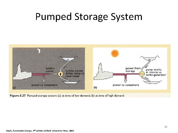 Pumped Storage System 34 Boyle, Renewable Energy, 2 nd edition, Oxford University Press, 2003
