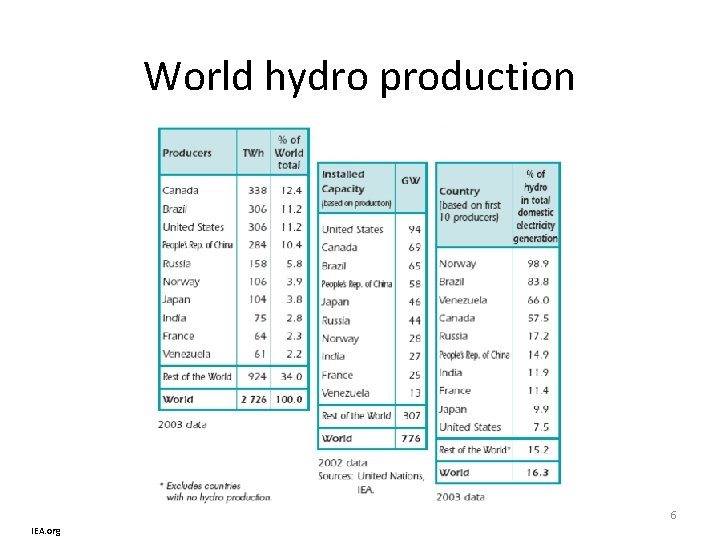 World hydro production 6 IEA. org 