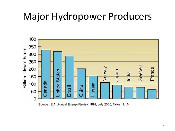 Major Hydropower Producers 7 
