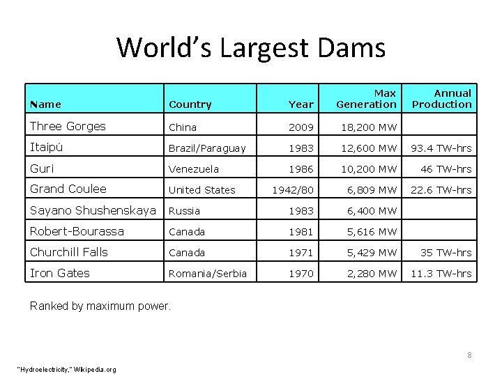 World’s Largest Dams Name Country Year Max Generation Annual Production Three Gorges China 2009