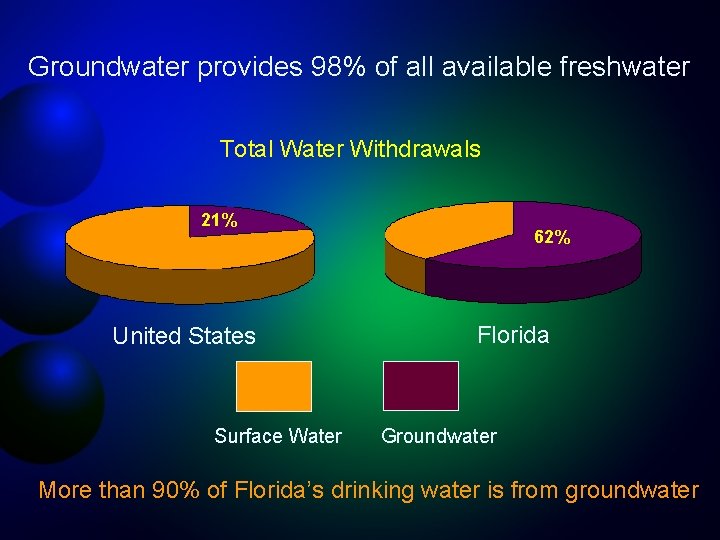 Groundwater provides 98% of all available freshwater Total Water Withdrawals 21% United States Surface