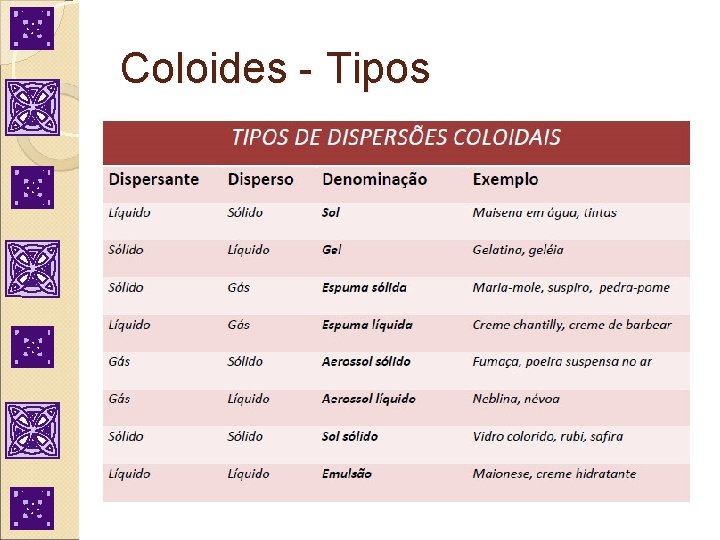 Coloides - Tipos 