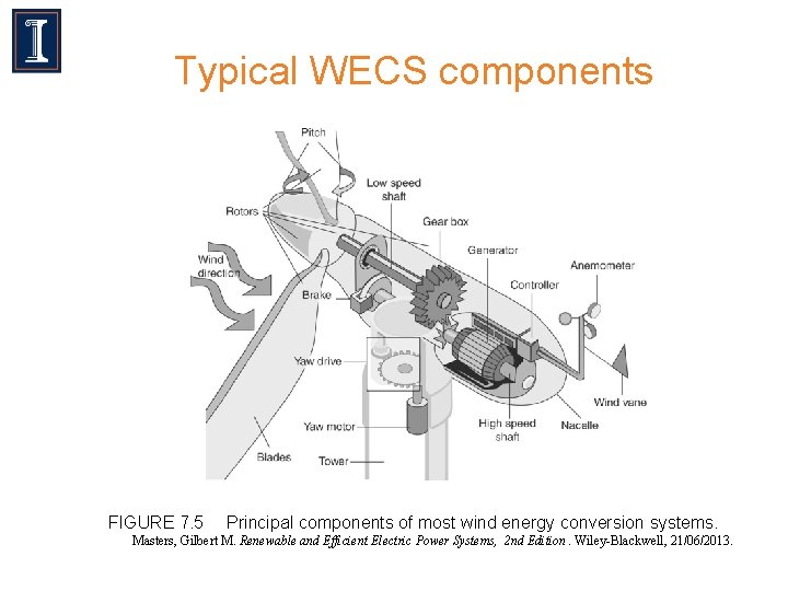 Typical WECS components FIGURE 7. 5 Principal components of most wind energy conversion systems.