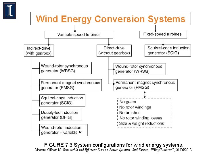 Wind Energy Conversion Systems FIGURE 7. 9 System configurations for wind energy systems. Masters,