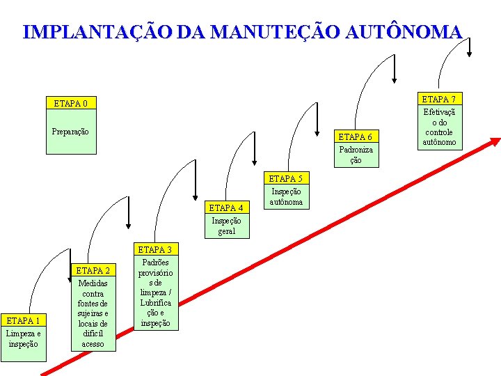 IMPLANTAÇÃO DA MANUTEÇÃO AUTÔNOMA ETAPA 0 Preparação ETAPA 6 Padroniza ção ETAPA 5 ETAPA