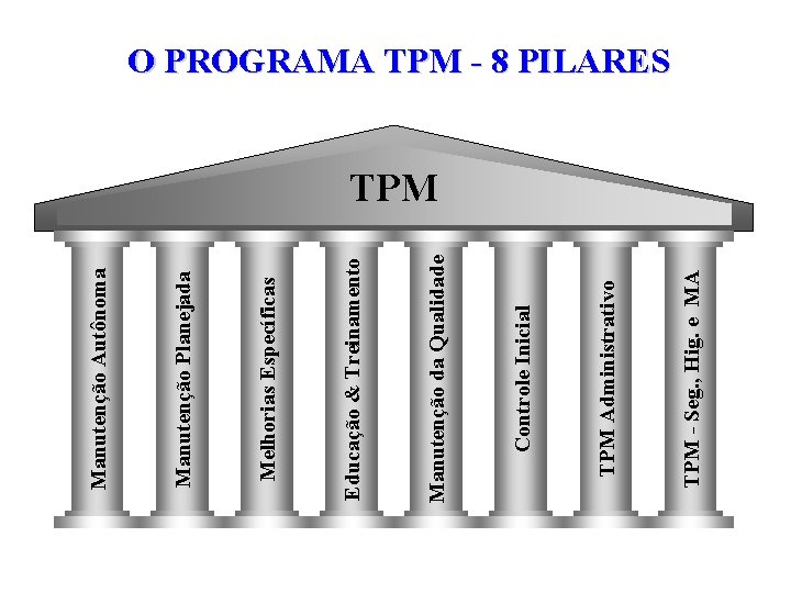 TPM - Seg. , Hig. e MA TPM Administrativo Controle Inicial Manutenção da Qualidade