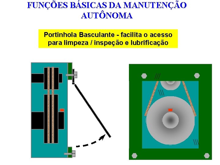 FUNÇÕES BÁSICAS DA MANUTENÇÃO AUTÔNOMA Portinhola Basculante - facilita o acesso para limpeza /