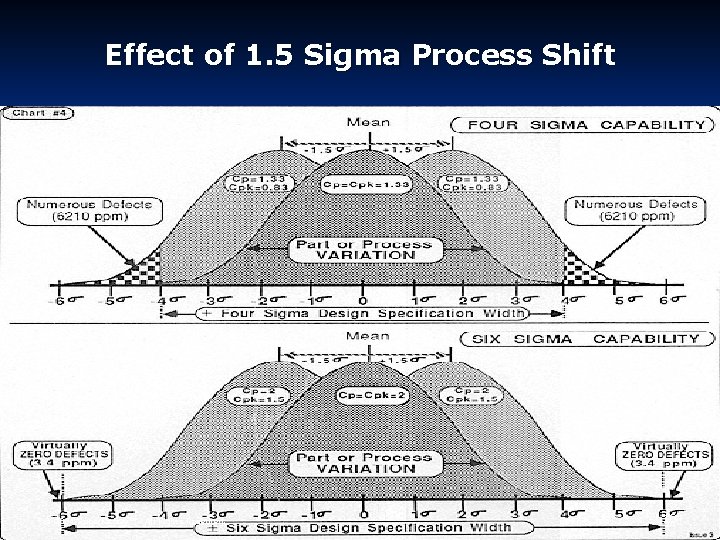 Effect of 1. 5 Sigma Process Shift © 2004 Superfactory™. All Rights Reserved. 10