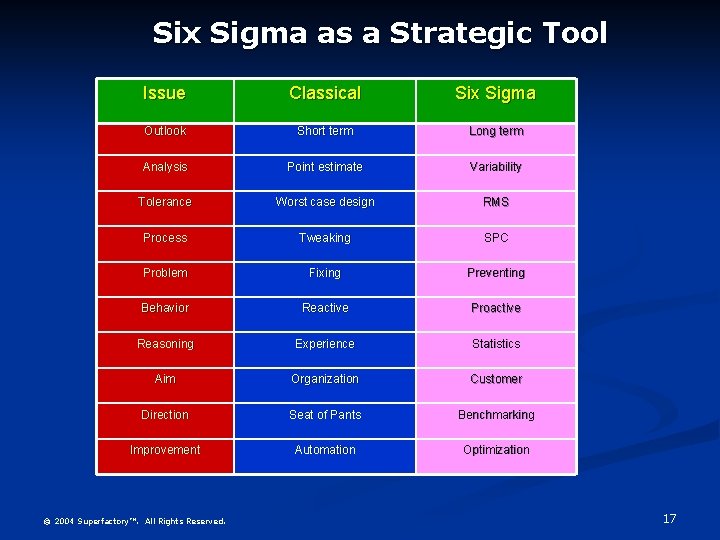 Six Sigma as a Strategic Tool Issue Classical Six Sigma Outlook Short term Long