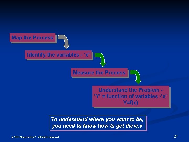 Map the Process Identify the variables - ‘x’ Measure the Process Understand the Problem