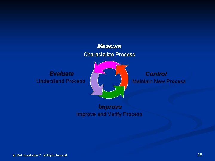 Measure Characterize Process Evaluate Control Understand Process Maintain New Process Improve and Verify Process