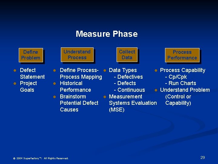 Measure Phase Understand Process Define Problem l l Defect Statement Project Goals l l