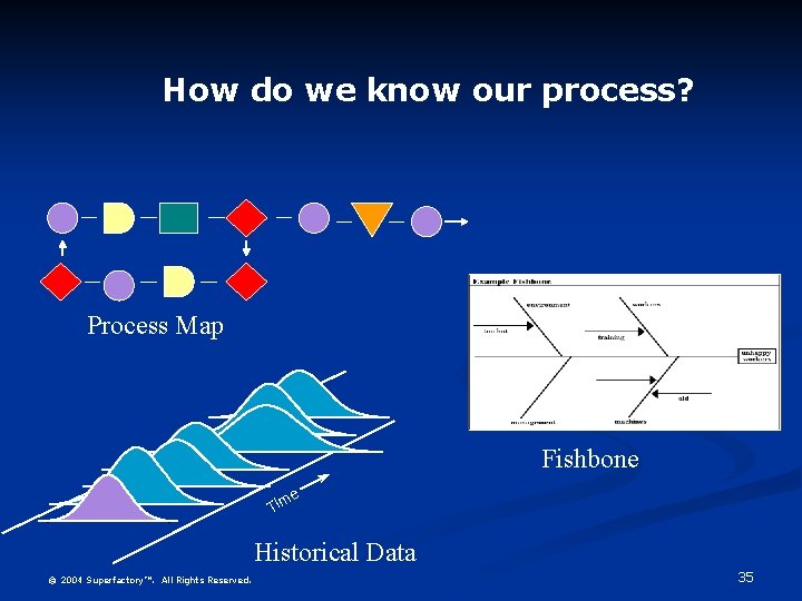 How do we know our process? Process Map Fishbone e Tim Historical Data ©