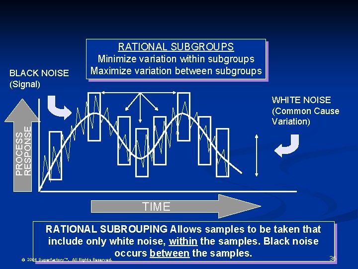 BLACK NOISE (Signal) RATIONAL SUBGROUPS Minimize variation within subgroups Maximize variation between subgroups PROCESS