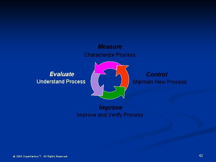 Measure Characterize Process Evaluate Control Understand Process Maintain New Process Improve and Verify Process