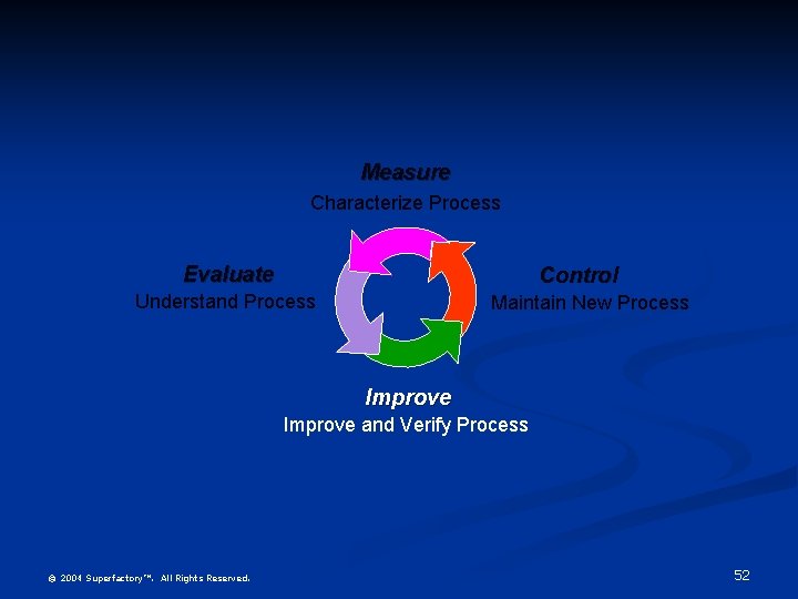 Measure Characterize Process Evaluate Control Understand Process Maintain New Process Improve and Verify Process