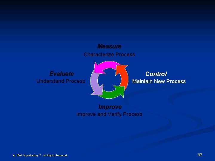 Measure Characterize Process Evaluate Control Understand Process Maintain New Process Improve and Verify Process