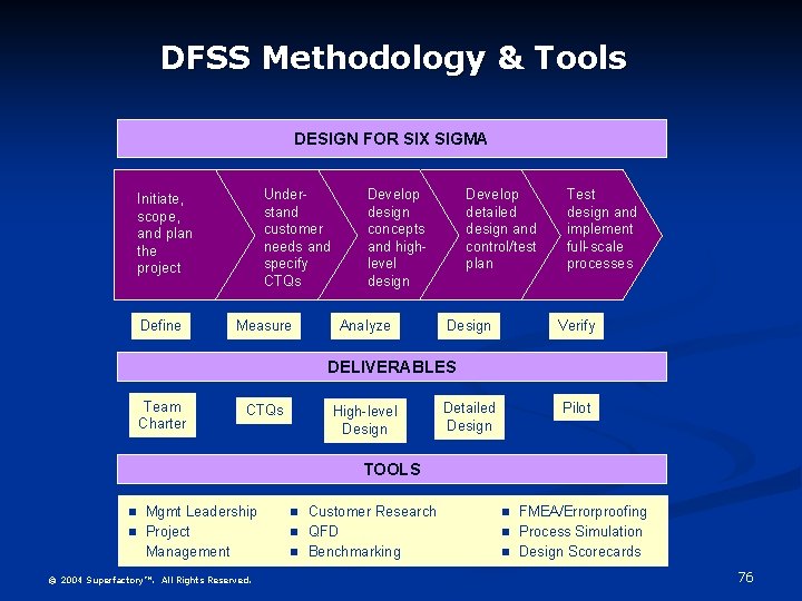 DFSS Methodology & Tools DESIGN FOR SIX SIGMA Understand customer needs and specify CTQs