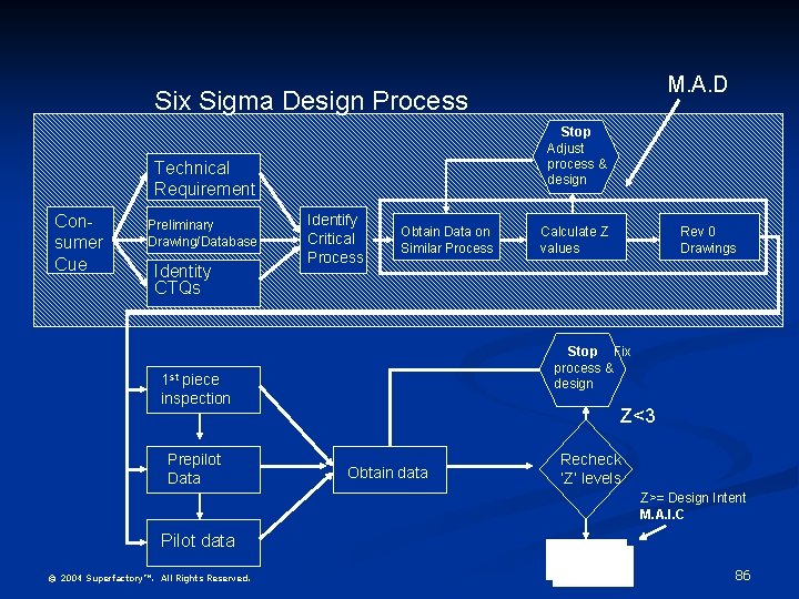 M. A. D Six Sigma Design Process Stop Adjust process & design Technical Requirement