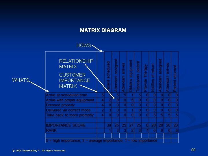 MATRIX DIAGRAM HOWS RELATIONSHIP MATRIX WHATS CUSTOMER IMPORTANCE MATRIX © 2004 Superfactory™. All Rights