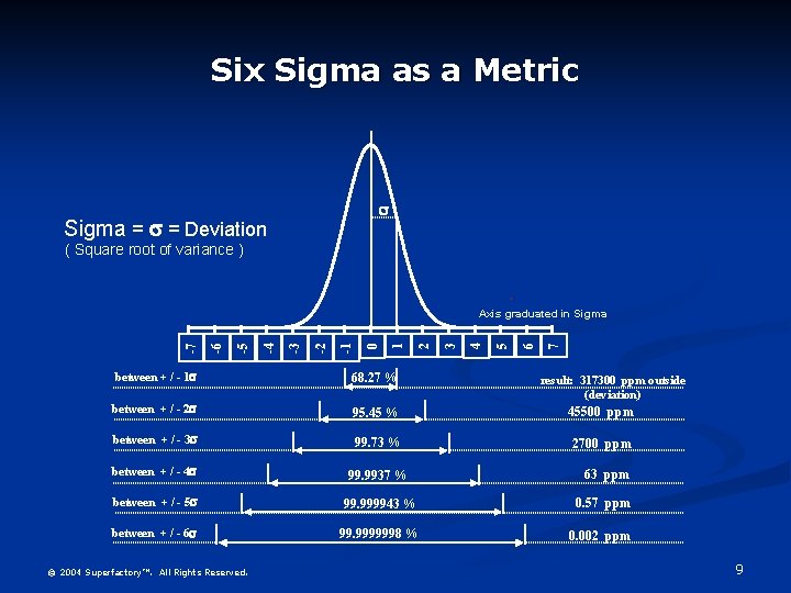 Six Sigma as a Metric Sigma = = Deviation ( Square root of variance