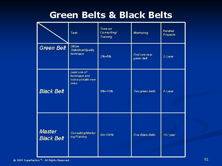 Green Belts & Black Belts Task Green Belt Utilize Statistical/Quality technique Time on Consulting/