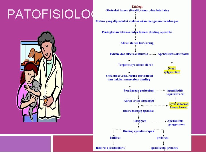 PATOFISIOLOGI PATOFISIOLOGI