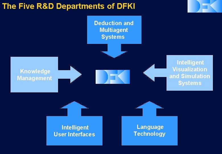 The Five R&D Departments of DFKI Deduction and Multiagent Systems Intelligent Visualization and Simulation