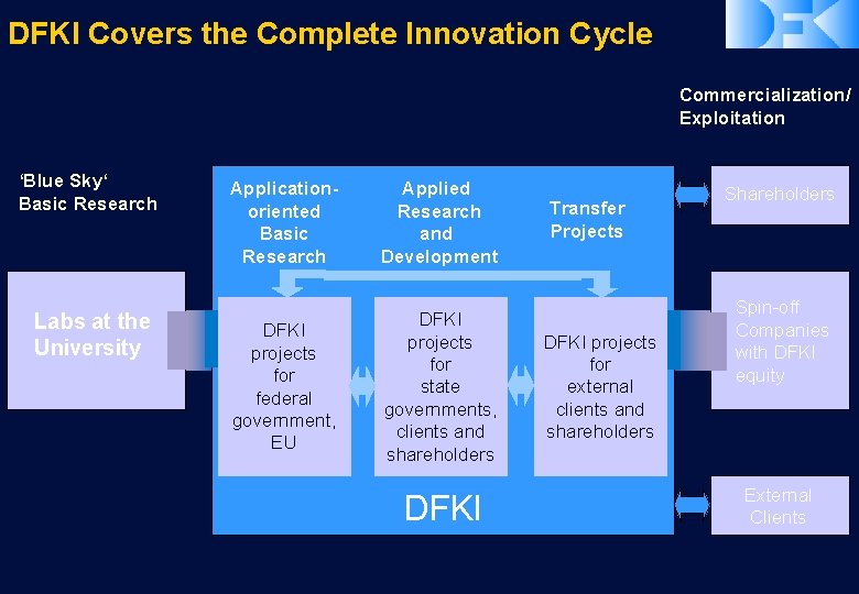 DFKI Covers the Complete Innovation Cycle Commercialization/ Exploitation ‘Blue Sky‘ Basic Research Labs at