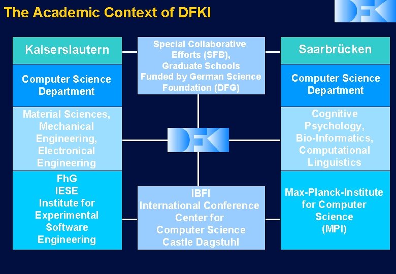 The Academic Context of DFKI Kaiserslautern Computer Science Department Special Collaborative Efforts (SFB), Graduate