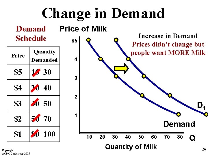 Change in Demand Schedule Price Quantity Demanded $5 10 30 $4 20 40 $3