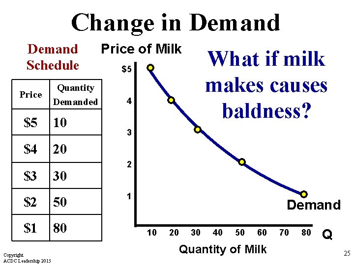 Change in Demand Schedule Price Quantity Demanded $5 10 $4 20 $3 30 $2