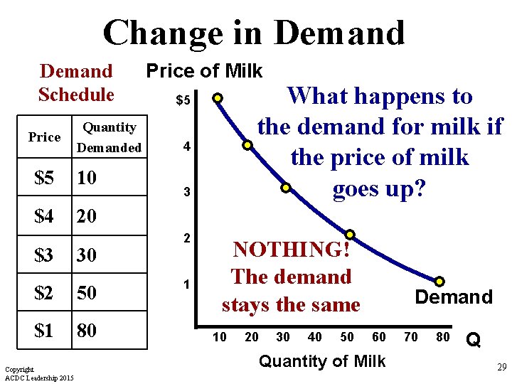 Change in Demand Schedule Price Quantity Demanded $5 10 $4 20 $3 30 $2